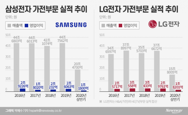 삼성vsLG 가전전쟁···LG가 먼저 웃었다
