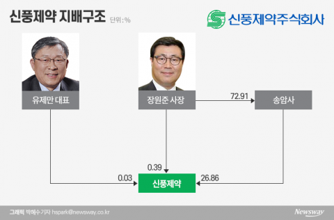 코로나19로 주가 널뛴 신풍제약, 지배구조 살펴봤더니···