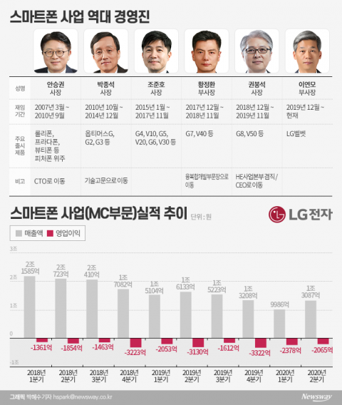 LG전자, 스마트폰 적자폭 줄었지만···21분기 연속 적자