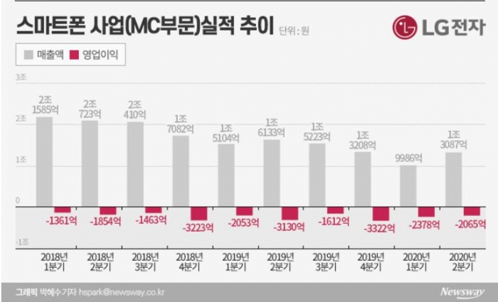 ‘초프리미엄에 중저가까지’···LG전자 모바일 실적개선 고삐 기사의 사진