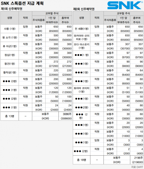SNK ‘통큰’ 행보···이번엔 임직원에 1200배 차익 스톡옵션