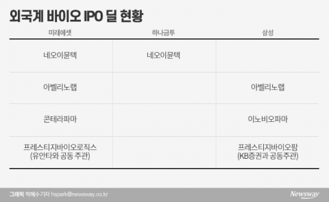 미래·하나·삼성, 인보사 사태 덕 IPO ‘반사효과’