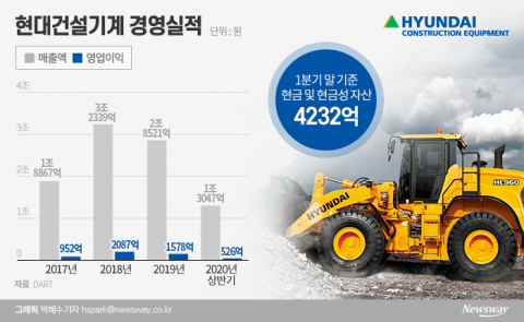 현대건설기계, 두산인프라코어 인수 참여 가능성 ‘솔솔’
