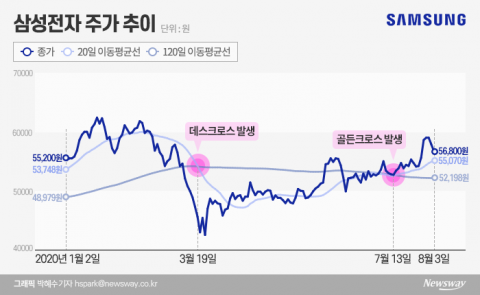 ‘골든크로스’ 발생 삼성전자, 8만원 시대 열까