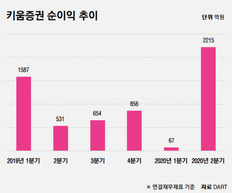 “땡큐! 동학개미”··· 키움증권, 2분기 영업익 3000억원 넘었다
