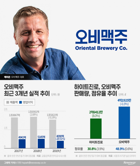 벼랑 끝 ‘오비맥주’, 배하준 대표 1위 자리 지킬 묘안 있나