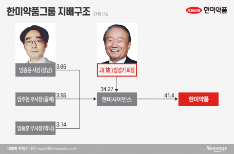 임성기 회장 떠난 한미약품···장남 임종윤 경영권 승계 0순위