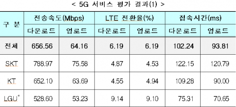 5G, 다운로드 속도 1위 SKT···커버리지는 LGU+