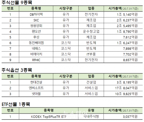오는 9월 ‘엔씨소프트 주식옵션’ 등 파생상품 13종 추가상장