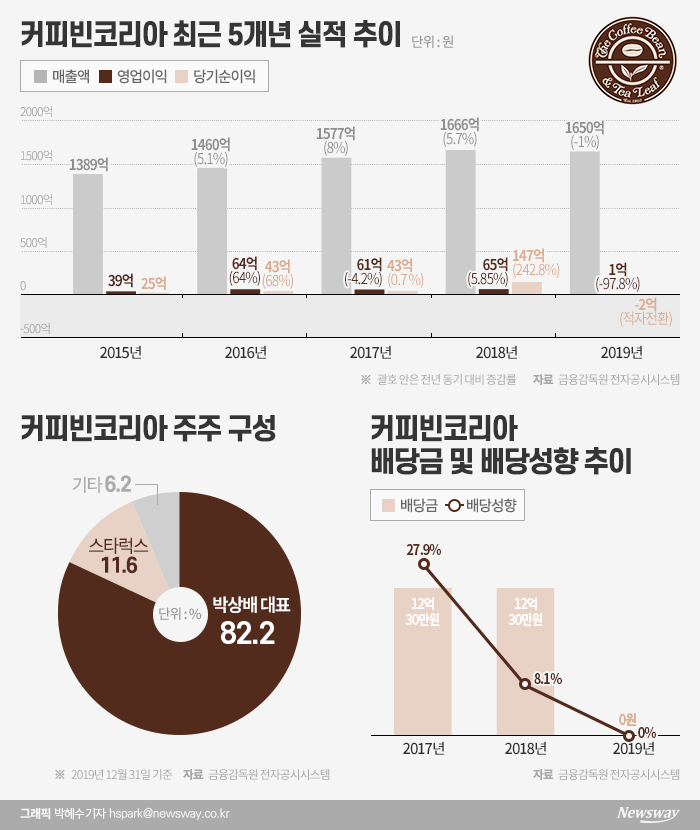 “그동안 쏠쏠 했는데”···커피빈코리아, 실적악화에 박상배 대표 배당도 ‘스톱’ 기사의 사진