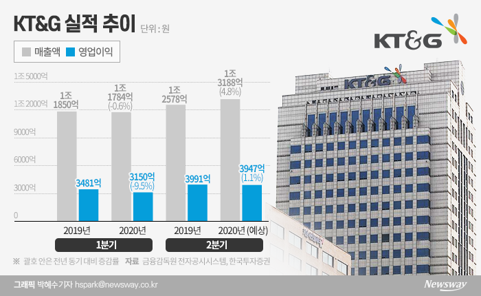 KT&G, 2Q 영업익 3947억···면세 판매 부진 속에서도 ‘선방’ 기사의 사진