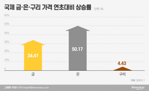 질주하는 금·은·동 3총사···“고점 도달” vs “더 오른다”