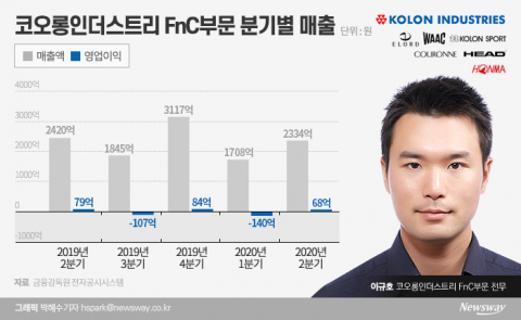 코오롱FnC, 온라인 채널 훨훨  ‘흑전’ 성공