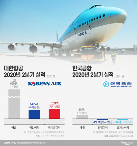 대한항공 축포 터트릴때···자회사 한국공항 울었다