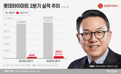 이동우 승부수 통했다···하이마트, 8분기 만에 실적 반전