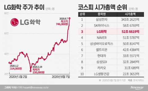 ‘시총 도장깨기’ 나선 LG화학···내친김에 2위 등극?