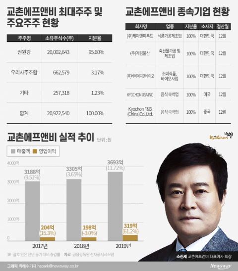소진세 교촌F&amp;B 회장 “코스피 입성 큰 의미···글로벌 종합식품기업 도약”