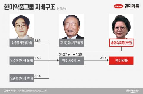 한미약품 송영숙 체재를 보는 업계의 시선
