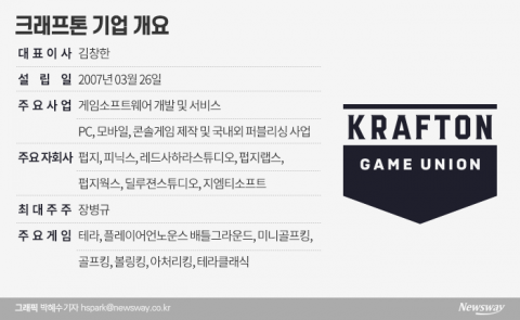 시가총액 40조 예상 크래프톤···게임사 지형 바꾼다