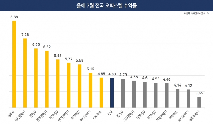 오피스텔, 인천·지방이 서울보다 수익률 높아 기사의 사진
