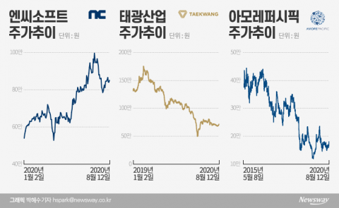 ‘황제株 등극 눈앞’ 삼성바이오·LG화학, 공존하는 기대와 우려