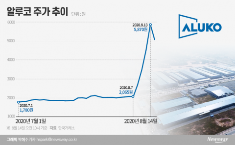 ‘4연속 상한가 후 대폭락’ 알루코, 뻥튀기 계약의 전말