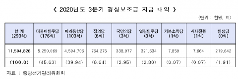 선관위, 21대 국회 첫 보조금 지급···민주당 52억·통합당 45억