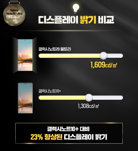 삼성디스플레이, 갤럭시노트20 울트라로 美 화질평가서 ‘최고 등급’