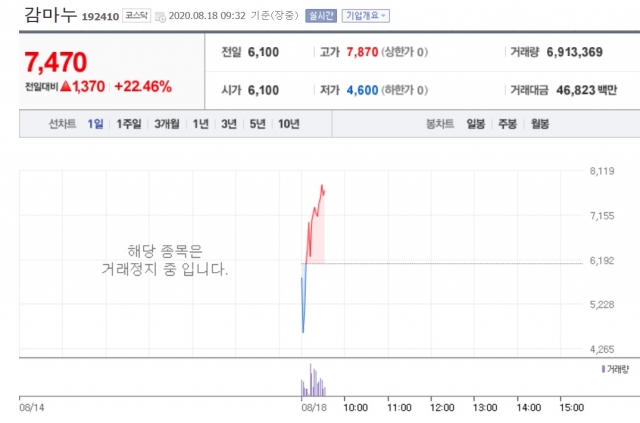 사상 첫 상폐번복 감마누, 거래재개 첫날 급등···장중 ‘상한가’