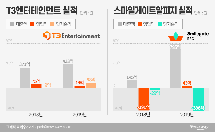 게임 IPO 물 들어오는데···T3·스마일게이트 감감무소식 기사의 사진