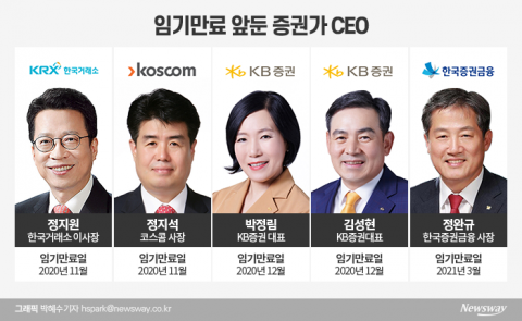 임기만료 앞둔 증권가 CEO···‘사모펀드 리스크’ 복병될까
