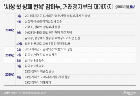 ‘사상 첫 상폐 번복’ 감마누, 거래정지부터 재개까지···그동안 무슨 일이