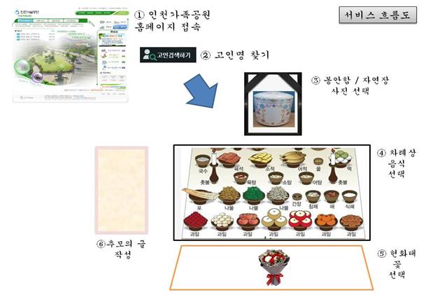 인천시설공단, 인천가족공원 `온라인 성묘 시스템` 구축·운영