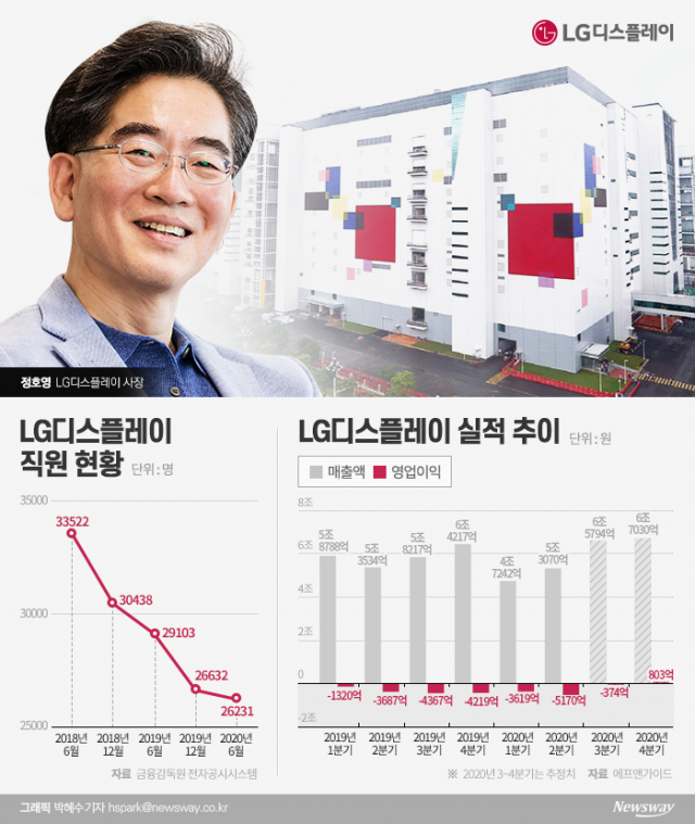 6분기 연속 적자 LGD···구원투수 정호영 사장, 3분기 흑전 묘수는?