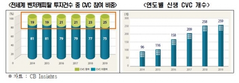 전경련 “일반지주사 CVC 보유···규제 최소화·자율성 보장해야”