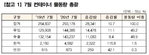 인천항만공사, 인천항 물동량 3개월 연속 신기록...7월 29만TEU 돌파