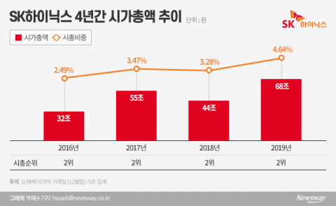 5년간 지킨 시가총액 2위··· 불안한 SK하이닉스