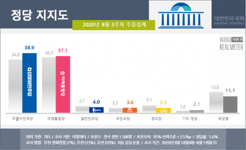 민주당 지지율 반등···광화문 집회 영향 추정