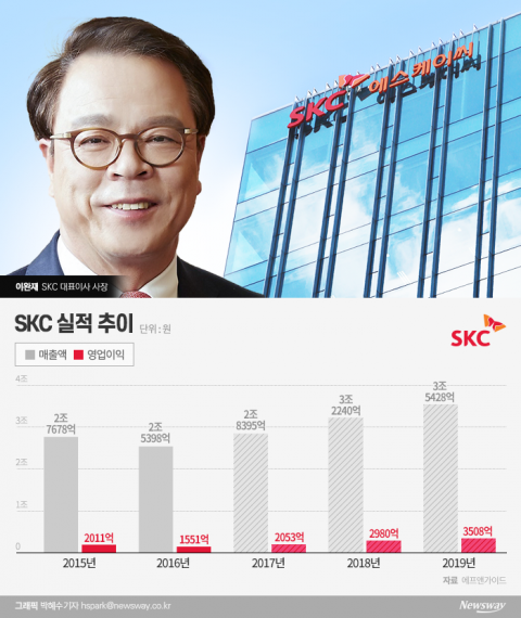 5년째 SKC 이끄는 이완재 사장, ‘반도체·모빌리티’로 딥체인지