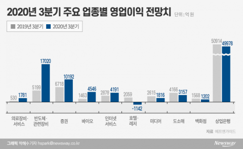 상반기 순익 반토막 난 상장사···3분기도 ‘안갯속’
