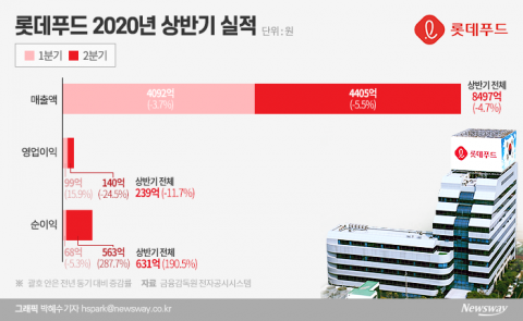 롯데푸드 실적 하락에도 순이익 폭증···왜?