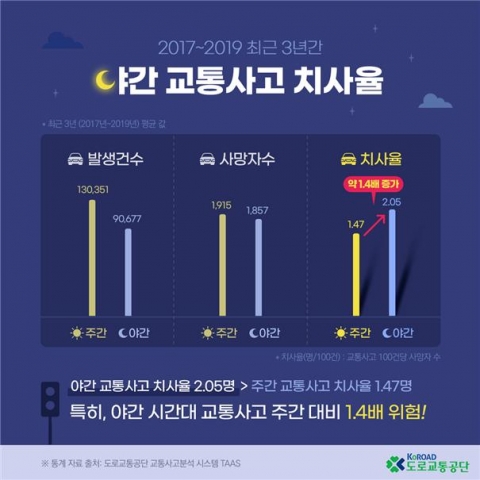 도로교통공단 “야간 교통사고, 주간 비해 치사율 1.4배 높아”