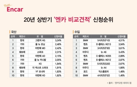 ‘그랜저·BMW 5시리즈’ 상반기 인기車
