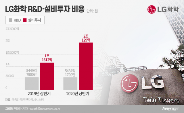 ‘車 배터리 1위’ LG화학, 어려워도 ‘R&D·설비투자’ 늘린다