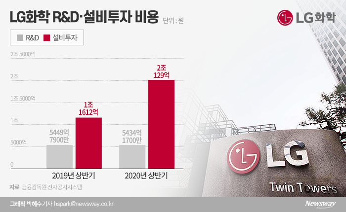 ‘車 배터리 1위’ LG화학, 어려워도 ‘R&D·설비투자’ 늘린다 기사의 사진