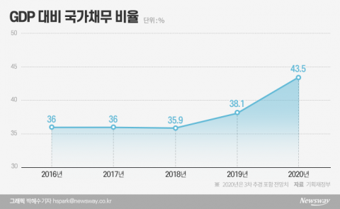 재정준칙 고심 중인 정부···통합당, 채무 45% 이하 주장