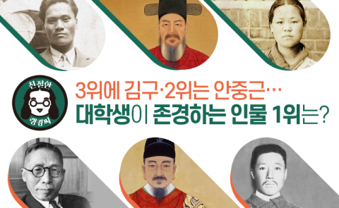 3위에 김구·2위는 안중근···대학생이 존경하는 인물 1위는?