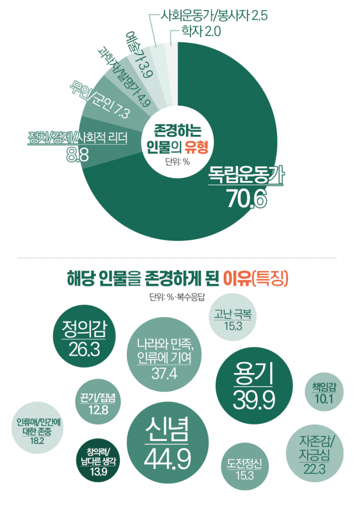 3위에 김구·2위는 안중근···대학생이 존경하는 인물 1위는? 기사의 사진