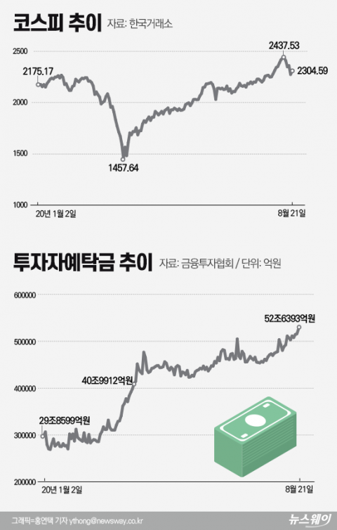 ‘역대급 유동성’에 코로나도 힘 못 쓴다