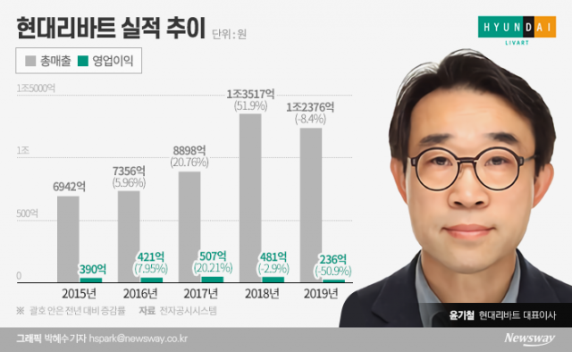‘윤기철호’ 리바트 고속 성장 실적 급증···글로벌 무대 목표